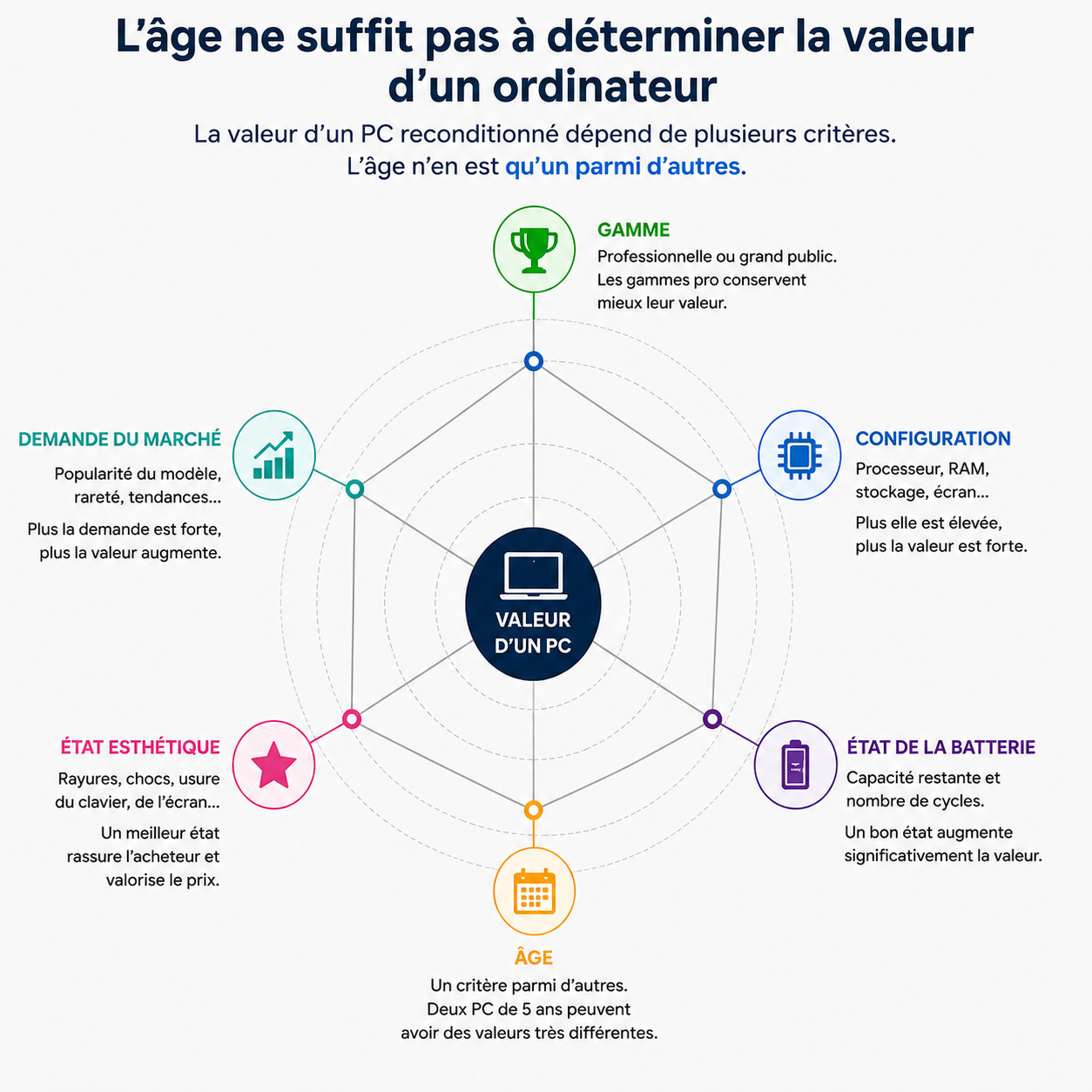 radar criteres prix Pc reconditionné